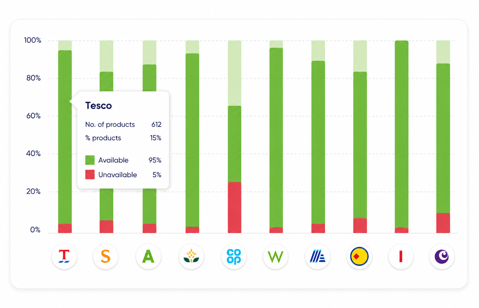 Availability tracking screenshot