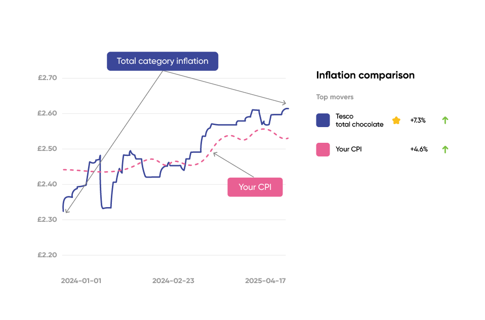 Cost price increase alert and tracking view