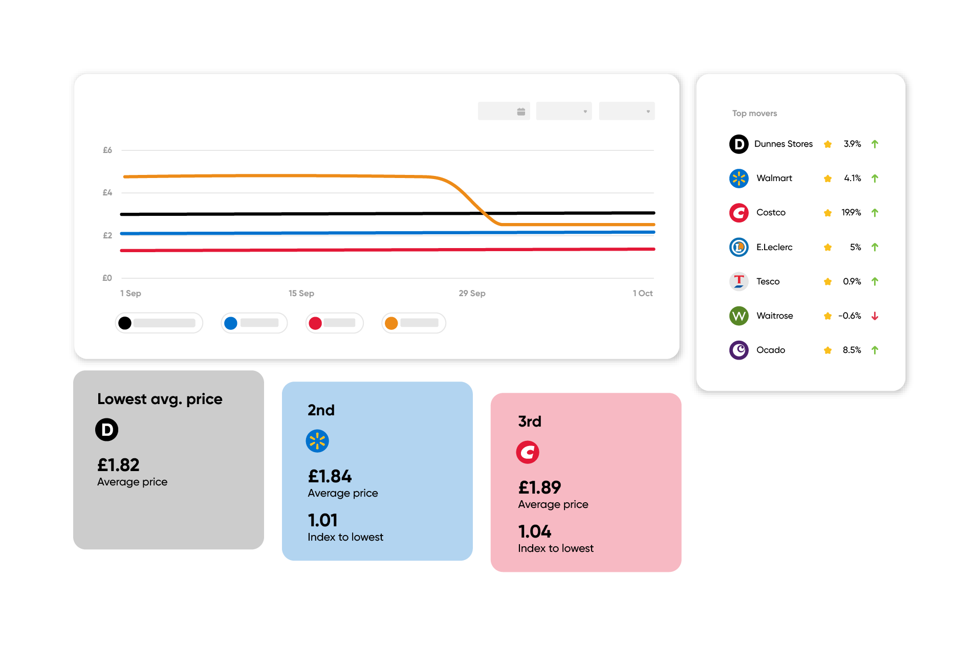 Promotional calendar and price trend view