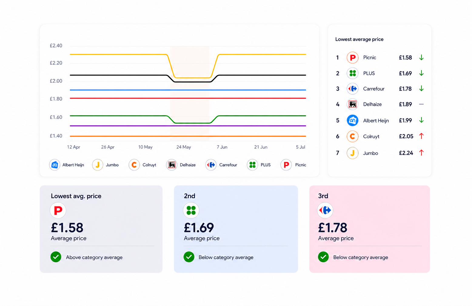 Price trend and price ladder view