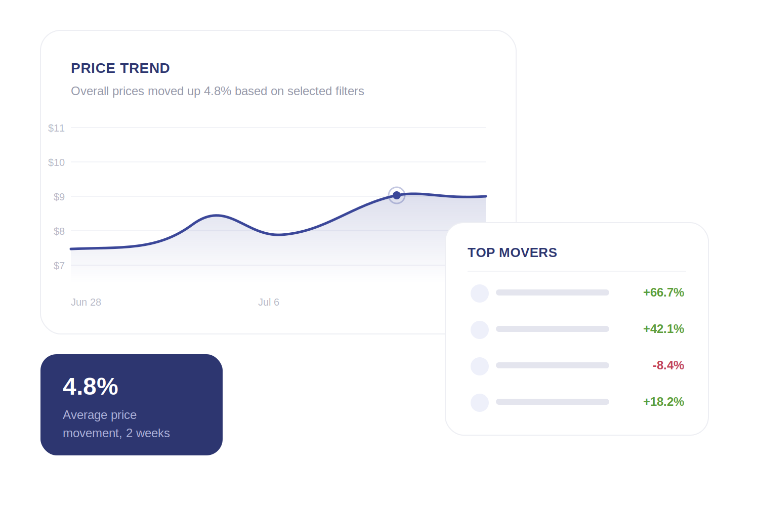 Promotional calendar and price trend view
